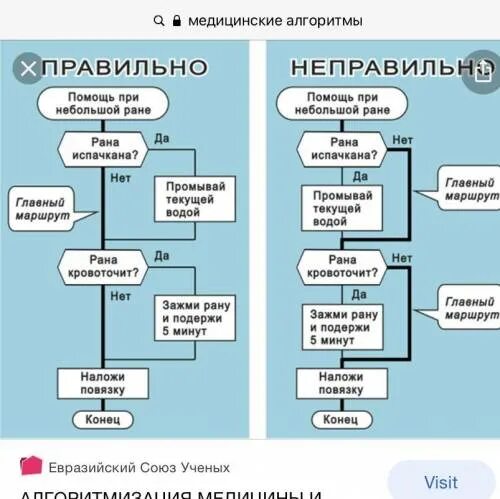 Алгоритмы в медицине примеры. Составьте 5 алгоритмов. Алгоритм 5п Лукойл. Алгоритм 5 п