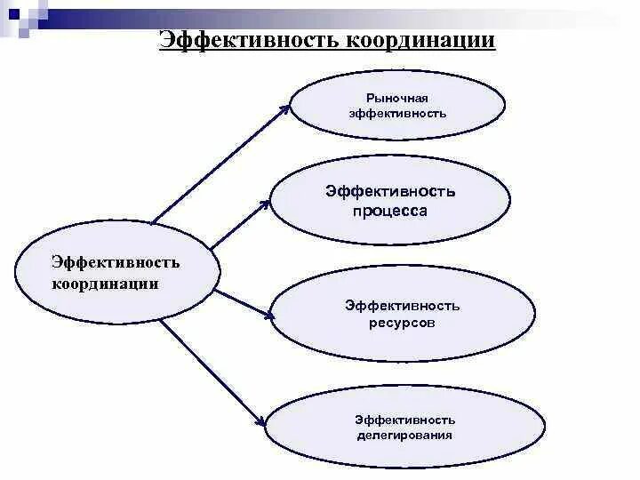 Формы координации. Функция координации. координация в менеджменте.