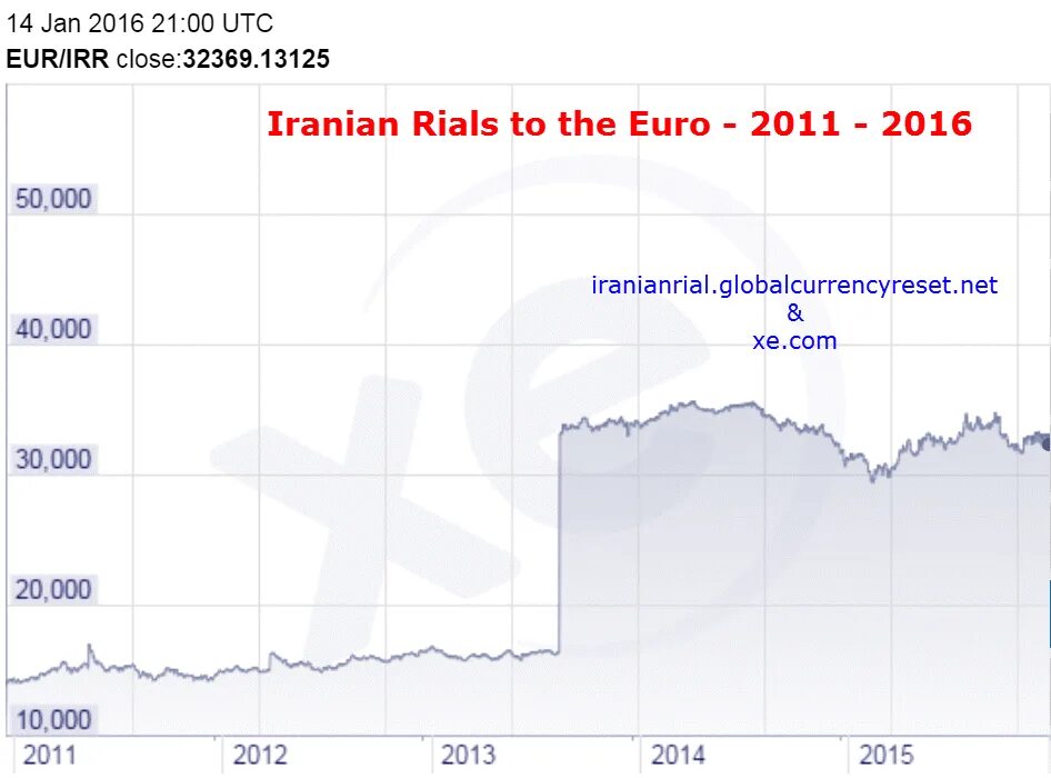 Иранский риал к доллару график. Курс иранского риала к доллару график. Иранский риал к доллару график за 10 лет. USD/irr.