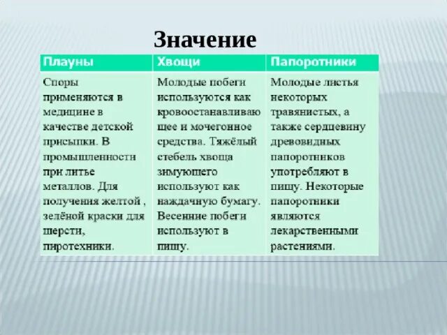 Значение папоротников в жизни природы. Сравнительная таблица папоротники, плауны. 5 Кл плауны хвощи папоротники биология таблица. Сравнение плауны хвощи и папоротники таблица. Мхи папоротники хвощи плауны таблица 5 класс.