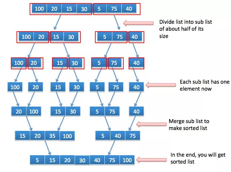 Merge sort алгоритм. Merge algorithm. Сортировка слиянием js. Сортировка слиянием (merge sort) фото. In ones element