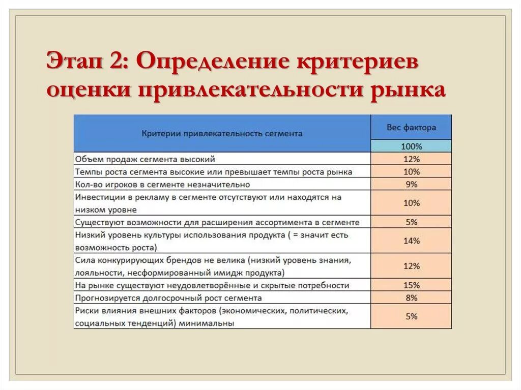 Оценка представленных данных. Оценка привлекательности рынка. Критерии оценки рынка. Определение критериев оценки. Критерии привлекательности сегмента.