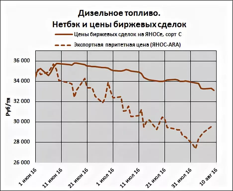 Дизельное топливо на бирже сегодня