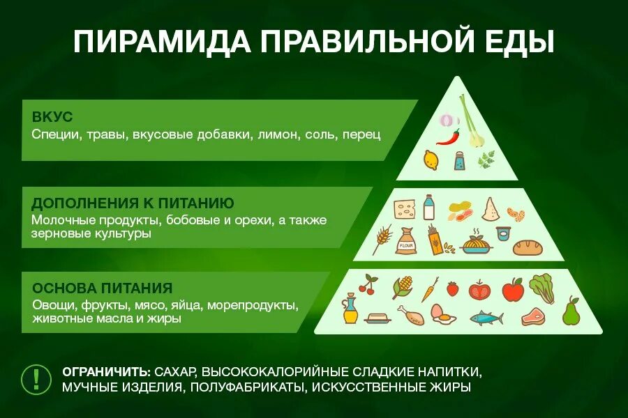 Таблица питания людей. Пирамида Маслоу здоровое питание. Пирамида питания современного человека. Здоровое питание. Треугольник правильного питания.