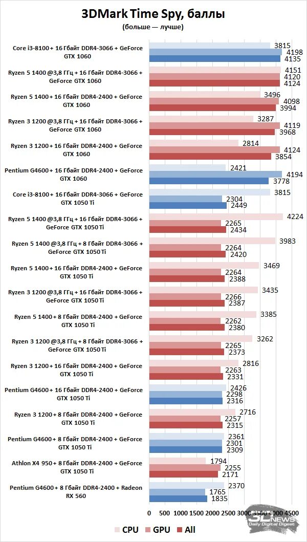 G4600 vs i3. Intel 1050ti. 1050ti и g4600 тесты в играх. какой процессор раскроет 1050 ti.