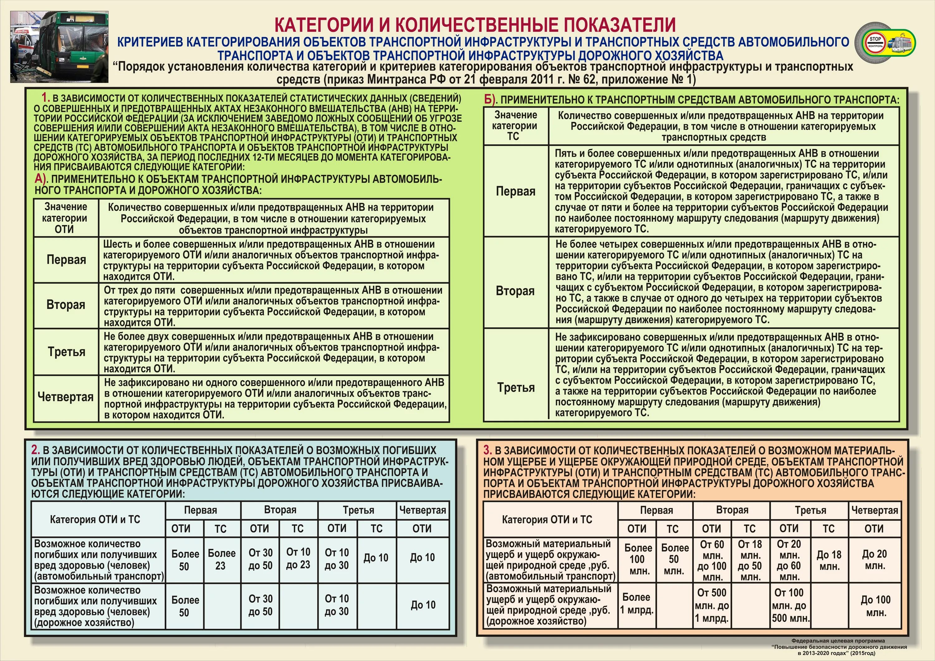 Категории категорирования объектов. Категории объектов транспортной безопасности. Категории объектов транспортной инфраструктуры. Категорирование объектов транспортной инфраструктуры. Критерии категорирования оти и ТС.