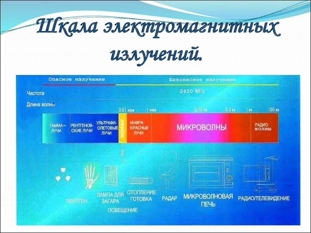 Частота излучения это. СВЧ длина волны и частота. Шкала электромагнитного излучения микроволны. Длина волны излучения микроволновой печи. Шкала электромагнитного излучения микроволновка.