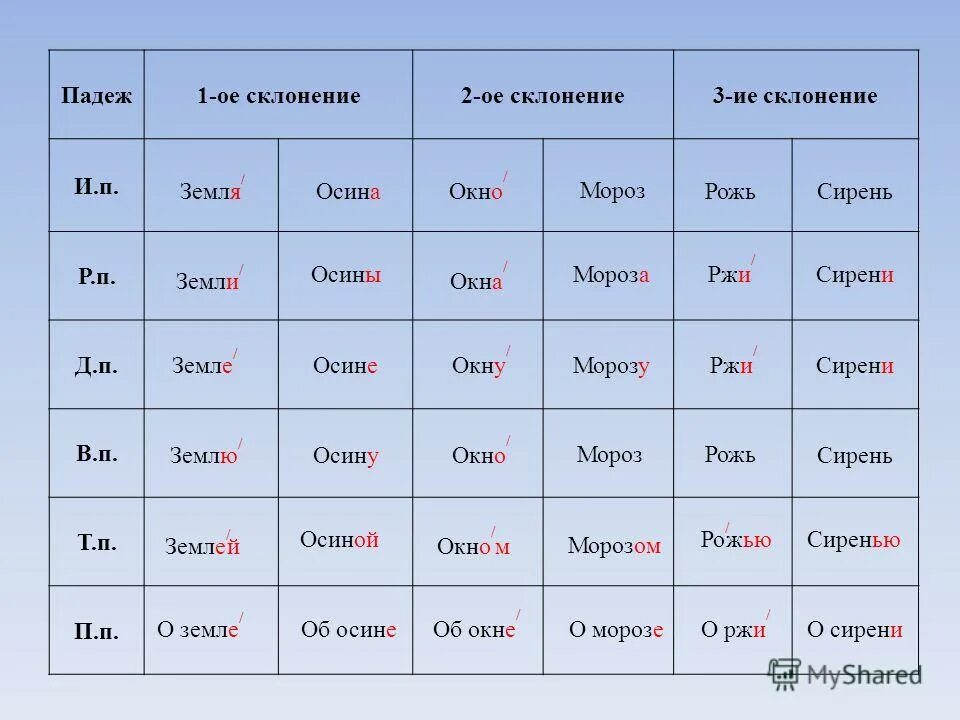 Мечтать о лете падеж. Падежи и склонения. Падежи и склонения таблица. Падежи склонение по падежам. Склонения существительных таблица.