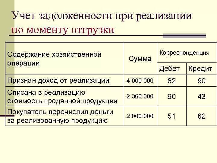 Отражена реализация проводка. Отражена задолженность покупателя за проданную продукцию. Отражена задолженность покупателя за проданную продукцию проводка. Проводки по задолженности покупателей. Отражена задолженность покупателей за отгруженный товар проводка.