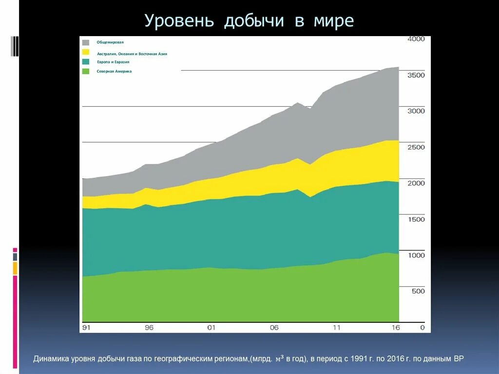 Уровни добычи.