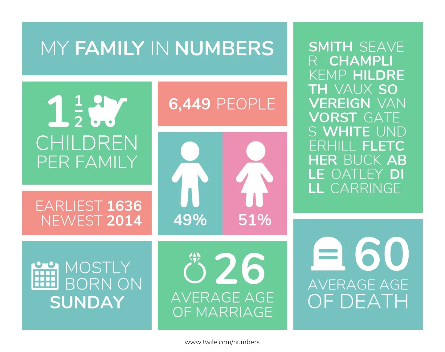 Семейные числа. Семья в цифрах. Семья это счастье. Имеются данные о распределение семей по размеру. Родители и дети.