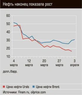 Нефть 2021