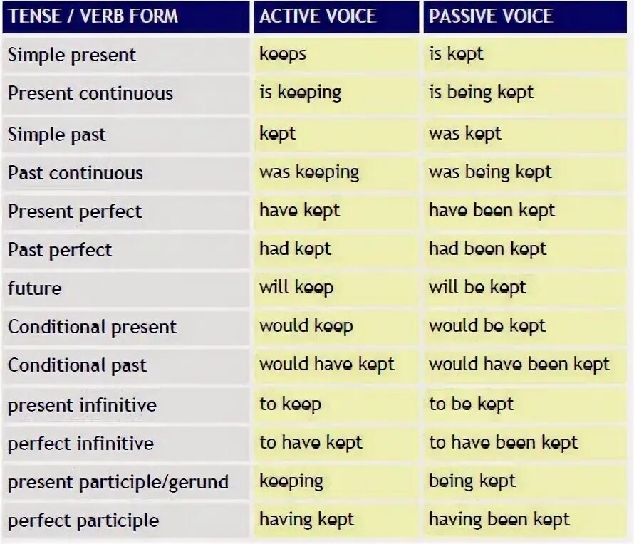Active voice form. Passive form of the verb в английском. Страдательный залог пассив Войс английский. Passive Voice в английском формы. Пассивный залог в английском таблица.