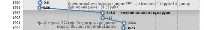 Доллар в 1995 году в рублях