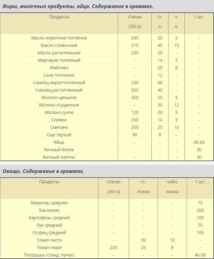 Сколько муки в литре. Сколько граммов в чайной ложке таблица. Сколько грамм в 1 чайной ложке таблица. Сколько грамм в столовой и чайной ложке таблица. 1 Столовая ложка соли сколько грамм таблица.