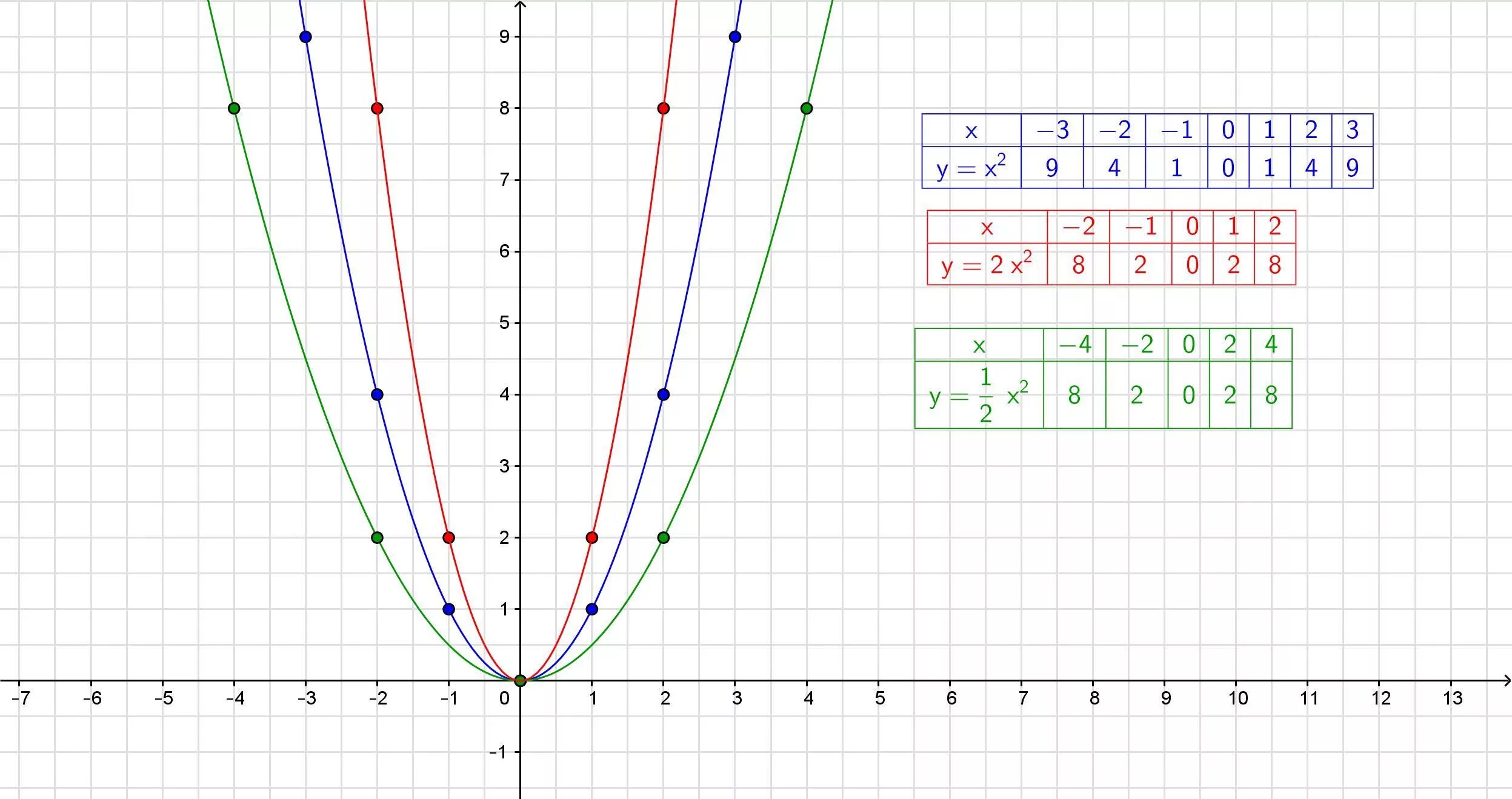 Парабола функции y 2x2. Парабола функции y x2. Y 2x 2 график функции ( y= x^2).