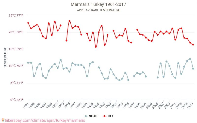 Мармарис средняя температура по месяцам. Мармарис Турция погода в сентябре. Погода в Мармарисе в октябре и температура воды. Влажность в Мармарисе. Погода мармарис вода температура воды