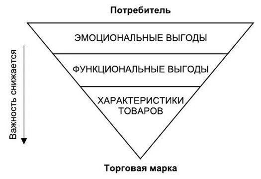Функциональная выгода. Лестница преимуществ бренда. Функциональные преимущества бренда. Эмоциональные выгоды. Рациональные и эмоциональные выгоды.