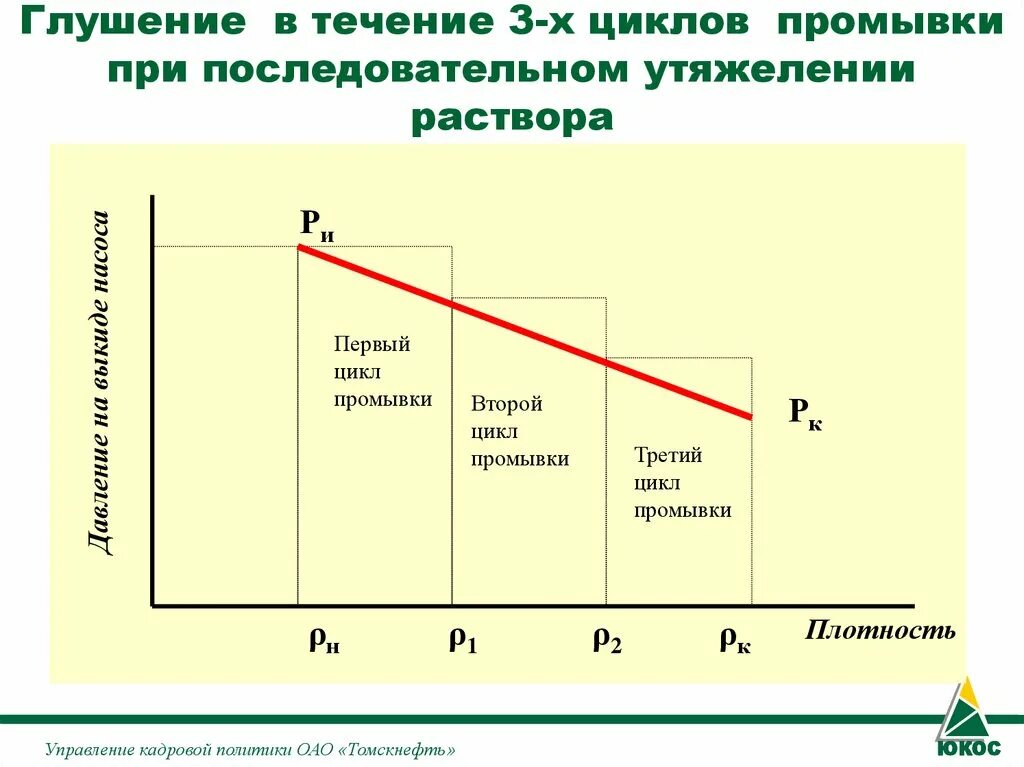 Плотность глушения формула. График глушения скважины. метод ожидания и утяжеления глушения скважины. расчет цикла промывки. цикл глушения это.