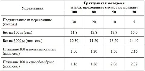 Нормативы планки для военнослужащих