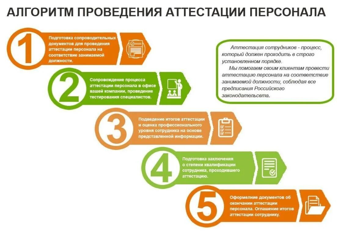 Проведение аттестация персонала. Алгоритм проведения оценки персонала. аттестация персонала. проведение аттестации персонала. алгоритмы проведения аттестации.