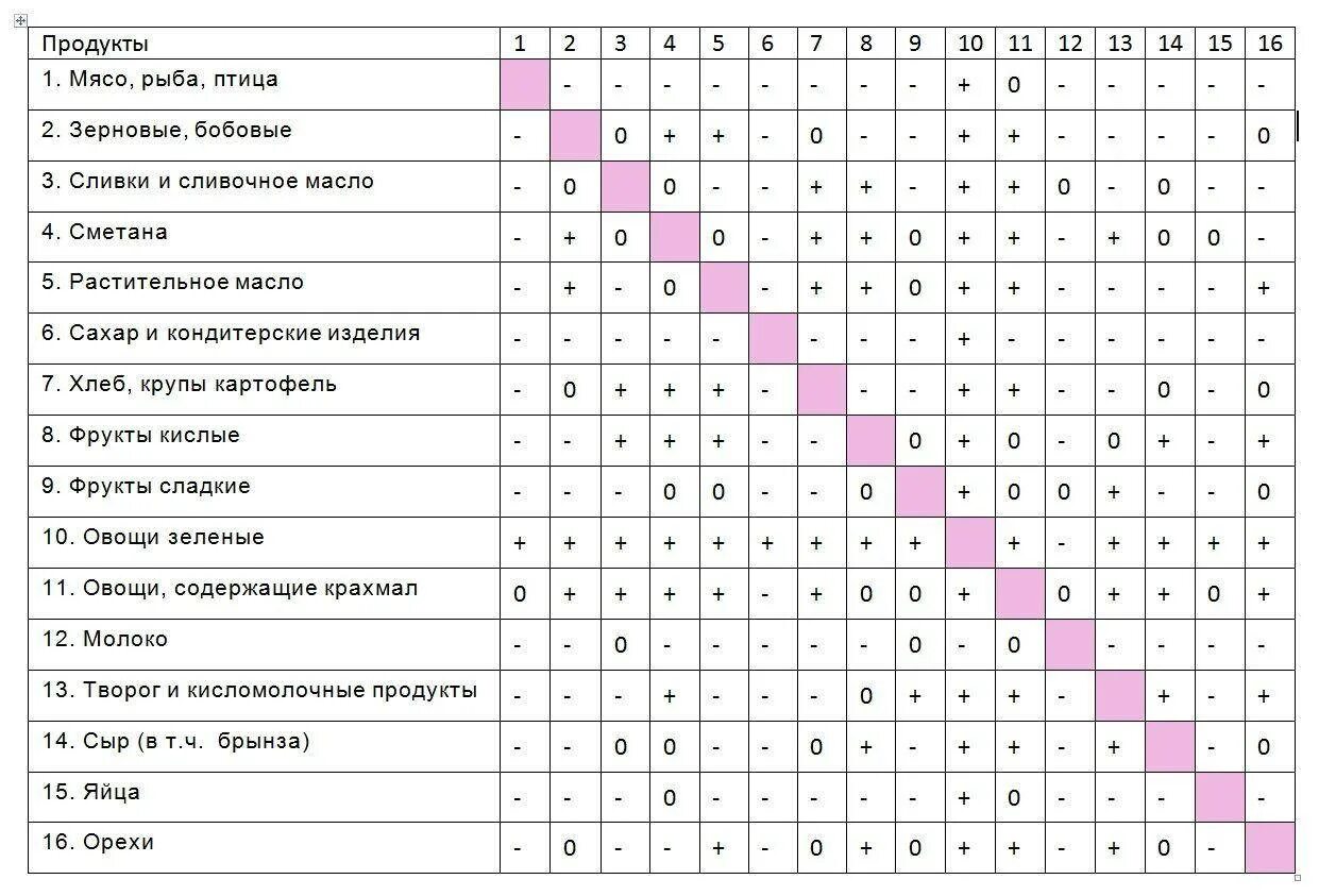 Раздельное питание результаты. Таблица шелдона раздельное питание. раздельное питание таблица совместимости продуктов меню. раздельное питание схема по шелтону. рацион раздельного питания таблица.