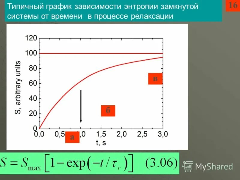 зависимость энтропии от давления