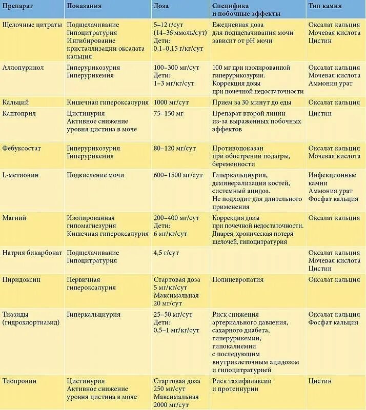 Оксалаты кальция в моче у мужчин. Диета при конкрементах в почках. Меню при мочекаменной болезни у мужчин. Диета при каменной болезни почек. Диета при почечно каменной болезни.