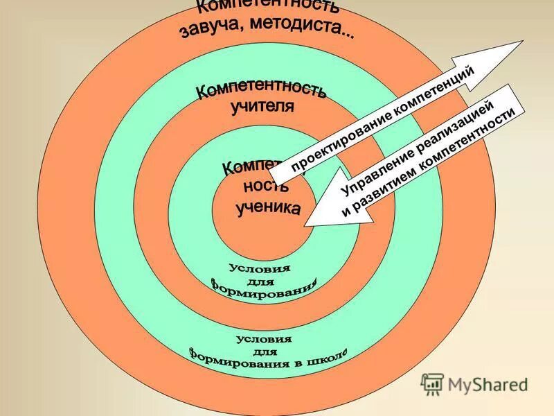 педагогический работник схема. модель методиста. модель методиста. методичкой работы презентация. образовательная среда в школе.