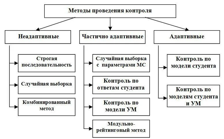 Методика проведения контроля. Методы контроля в организации. Методика проведения мониторинга. Методология и методика проведения мониторинга. Подходы в организации контроля