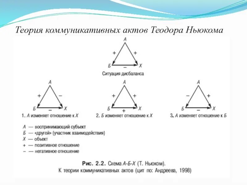 Теория конгруэнтности осгуда и танненбаума. Теория коммуникативных актов ньюкома. Теория структурного баланса хайдера. Составляющие коммуникативного акта. Теория коммуникативных актов ньюкома.