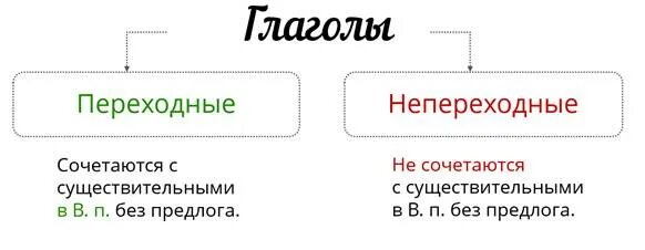 Как отличить переходный. Переходные и непереходные. Переходные глаголы. Переходные и непереходные глаголы как определить. Переходные и непереходные глаголы схема.