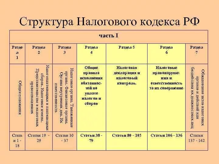 Структура налогового кодекса РФ. Структура налогового кодекса РФ таблица. Структура первой и второй части налогового кодекса РФ. Структура НК РФ.