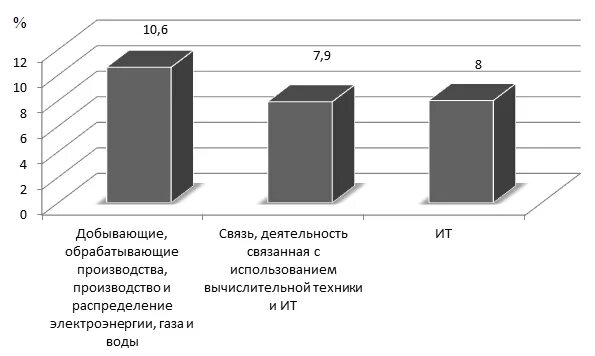 Деятельность связанная с использованием вычислительной. Структура затрат инновационной деятельности. добывающие и обрабатывающие производства это. диаграмма затрат на производство детали из металла. график расходы организаций на закупку вычислительной техники.