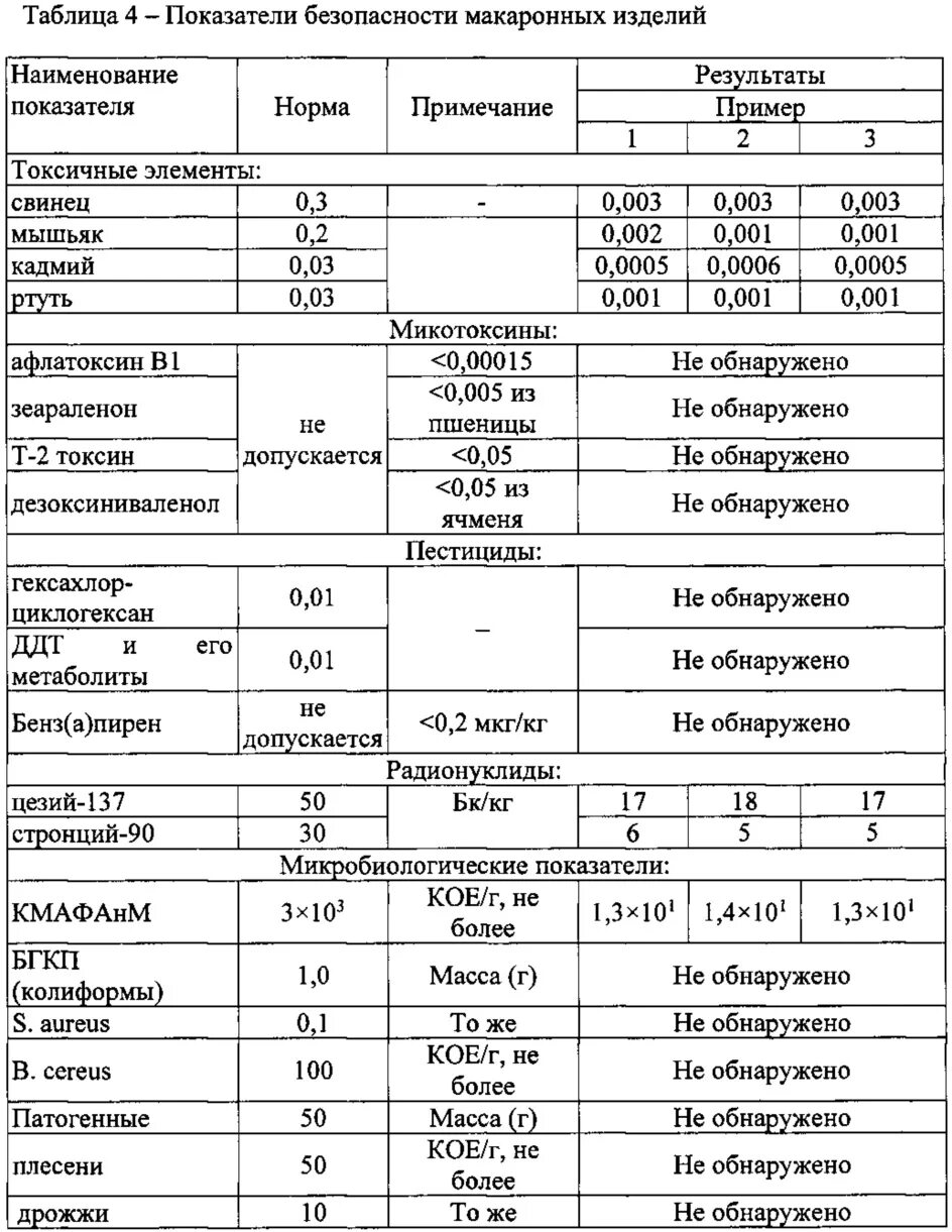 Физико-химические показатели макаронных изделий таблица. Показатели безопасности макаронных изделий. Показатели безопасности макаронных изделий таблица. Классификация макаронных изделий таблица.