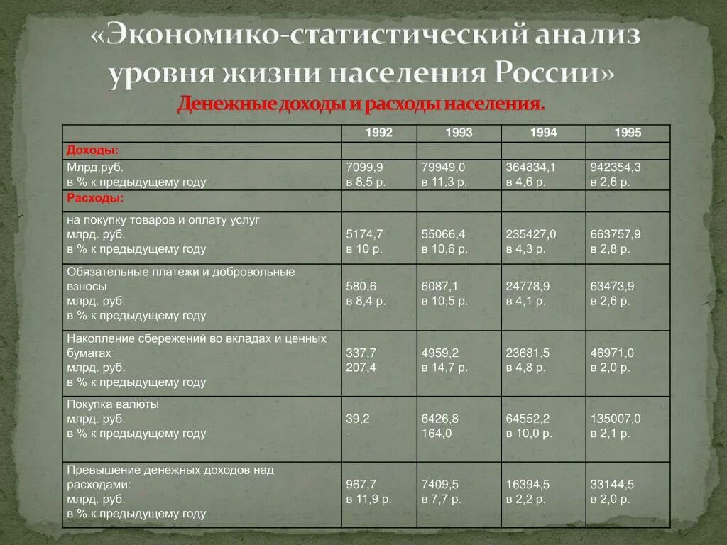 Рф анализ показатели. Показатели уровня жизни. Анализ уровня жизни населения. Экономико-статистический анализ. Уровень социально-экономического развития России таблица.