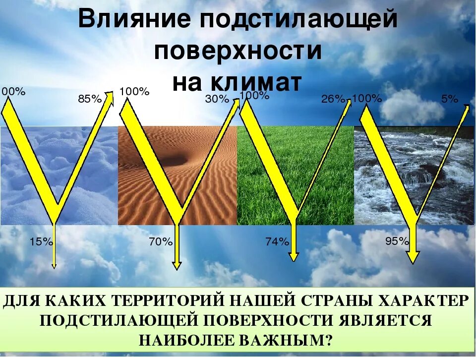 Подстилающая поверхность климатообразующие факторы. Климатообразующие факторы характер подстилающей поверхности. Влияние подстилающей поверхности на климат. Подстилающая поверхность.