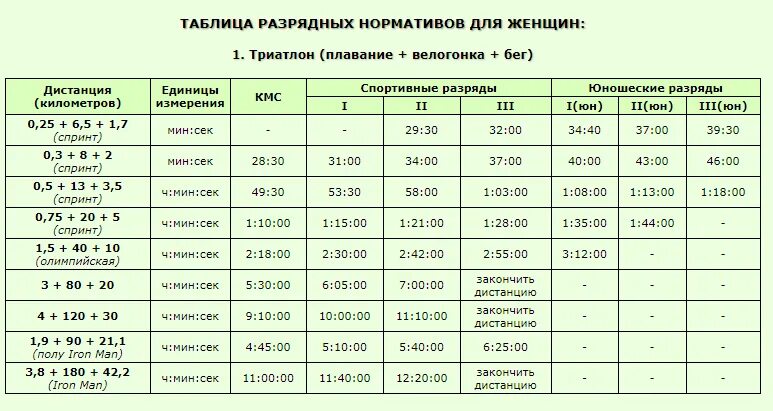 Нормативы бега мужчины по возрасту. Норматив плавания 100 метров кролем. Плавание разряды нормативы 2023. Триатлон дистанции нормативы. Нормативы по плаванию 2023 таблица разряды плавание.