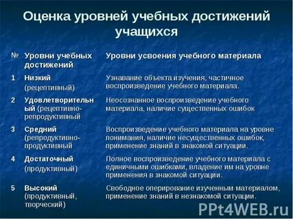Достигнутый уровень обучения