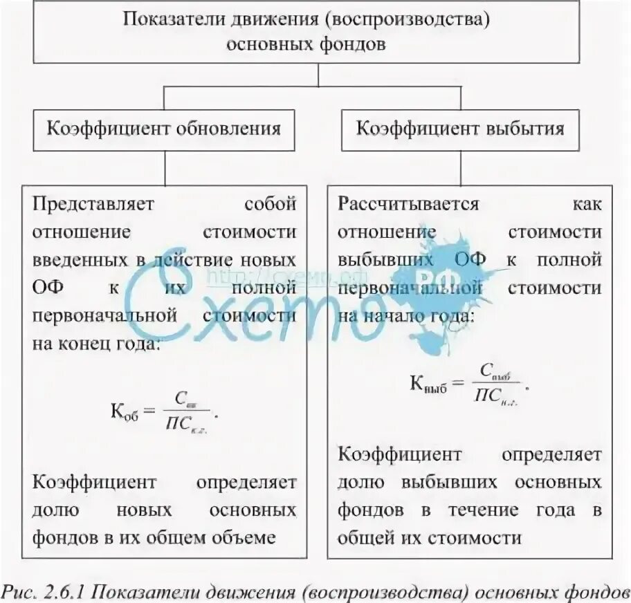 Показатели движения использования основных средств. Коэффициенты движения основных фондов. показатели движения основных фондов. показатели характеризующие движение основных фондов. коэффициенты выбытия и обновления основных средств.