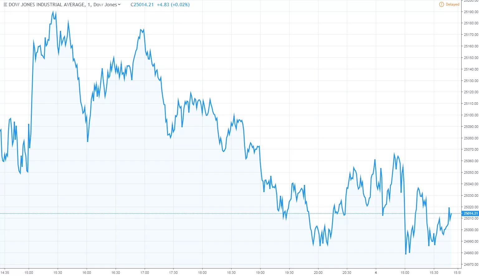 Доу джонс. Dow jones что это. Динамика индекса доу-джонса. Биржевой индекс dow jones. Промышленный индекс dow jones.