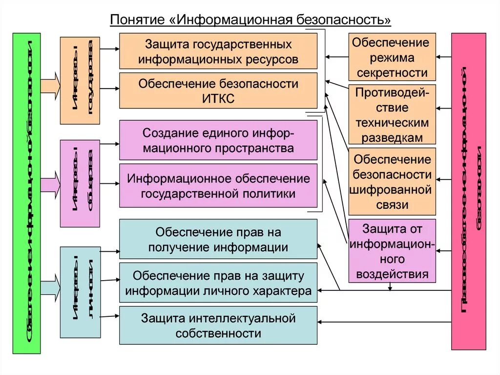 Курсы по иб. Что включает в себя информационная безопасность. Базовые понятия информационной безопасности. Определение понятия «защита информации». Концепция информационной безопасности.