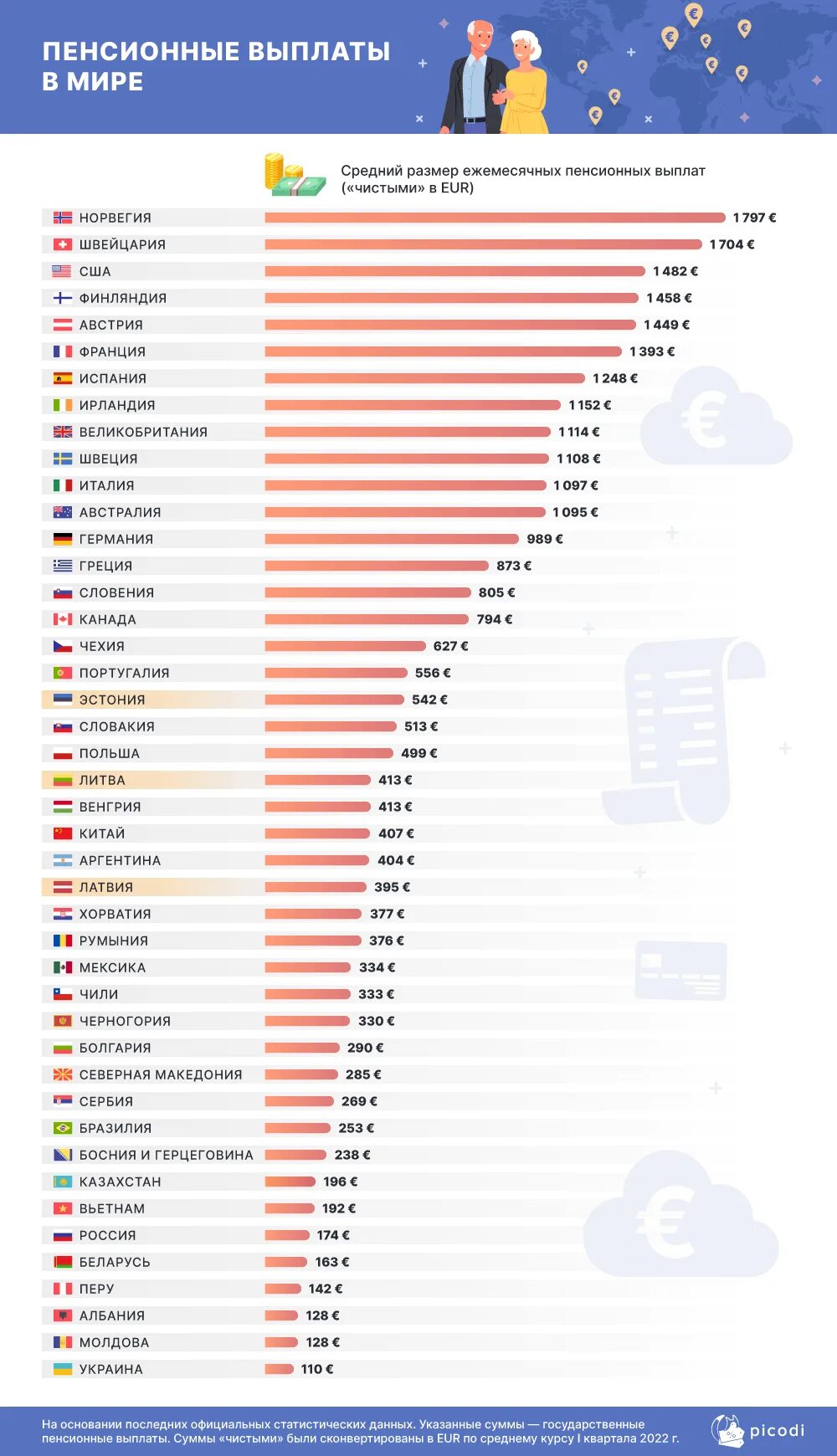 Средняя пенсия по странам. Рейтинг стран по размеру пенсии. Самые большие пенсий в мире 2022.