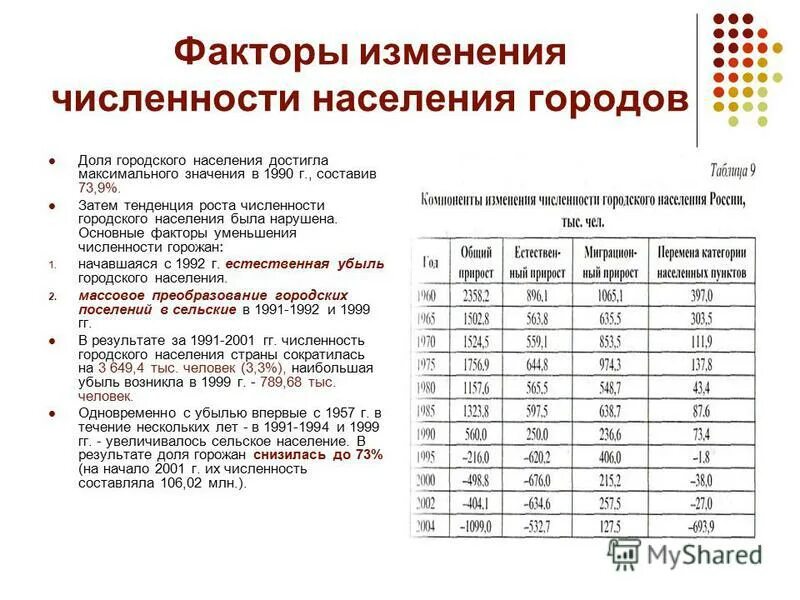 Рост численности населения таблица. Численность городского населения в мире. Изменение численности населения. Рост городского населения.