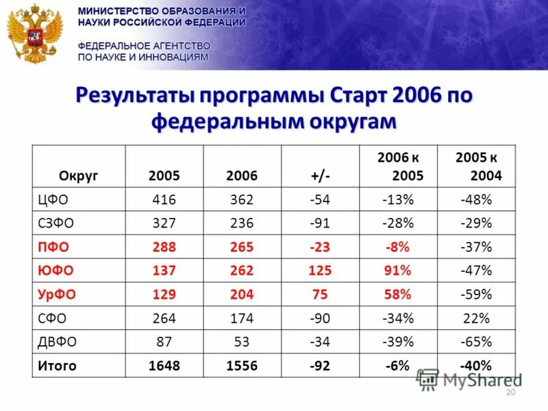 Анализ программных реализаций. Программа итоги. Результаты программы 20 20. Результаты программы 20 20. Программа итоги.