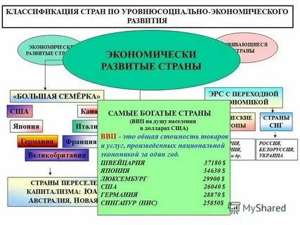 Классификация стран по экономическому уровню