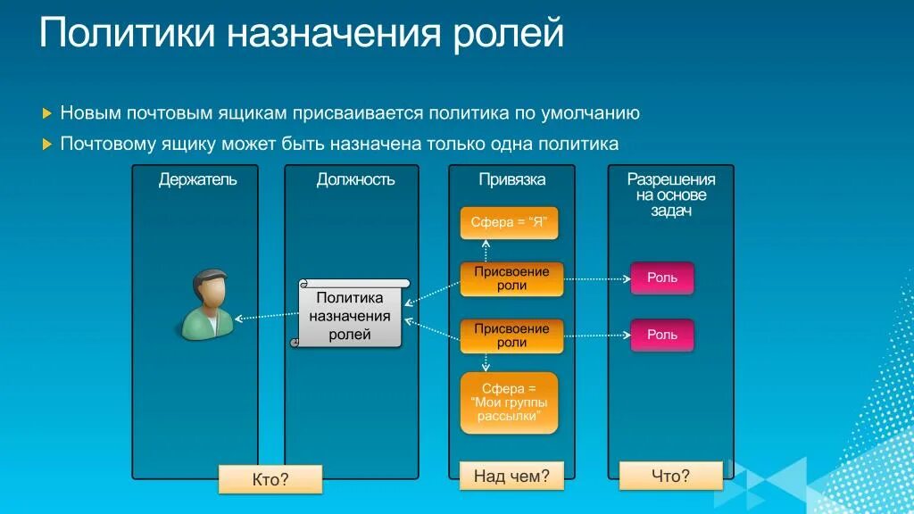 Управление доступом на основе ролей. Назначение ролей. Роли в базах данных. Назначение политики. Ссту рф портал вход