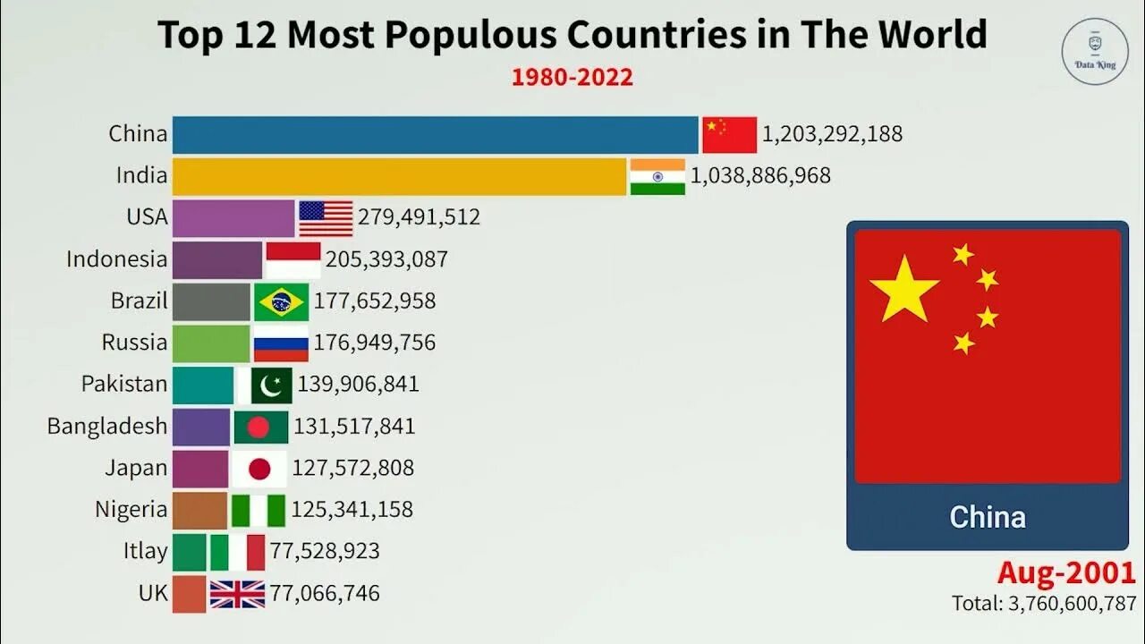 Country s population. World population 2022. The most populated Country in the World. The most populous Country in the World is:. Poorest Countries in 2022.