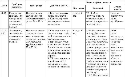 карта сестринского процесса образец заполнения мед. карта сестринского ухода по хирургии. карта сестринского процесса инсульт. карта сестринского процесса заполненная. карта сестринского процесса заполненная план ухода.