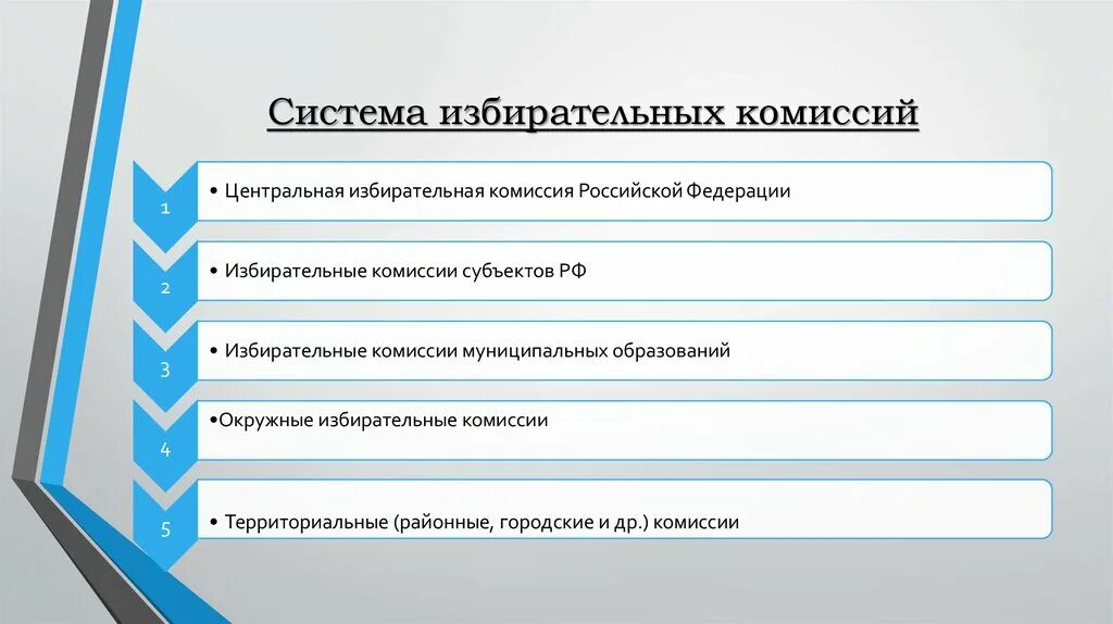 К какой избирательной комиссии относится адрес. Система и статус избирательных комиссий в Российской Федерации. Избирательные комиссии система порядок формирования полномочия. Структура избирательной комиссии РФ. Система избирательных комиссий полномочия избирательных.